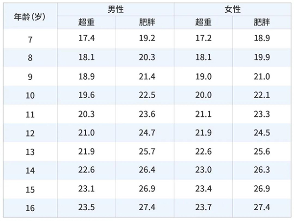 (▲bmi标准表格)