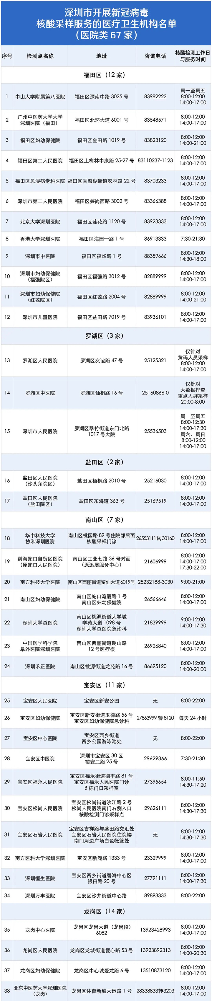 深圳这98个地方 能给要测核酸的人“江湖救急”! 深圳这98个地方 能给要测核酸的人“江湖救急”!