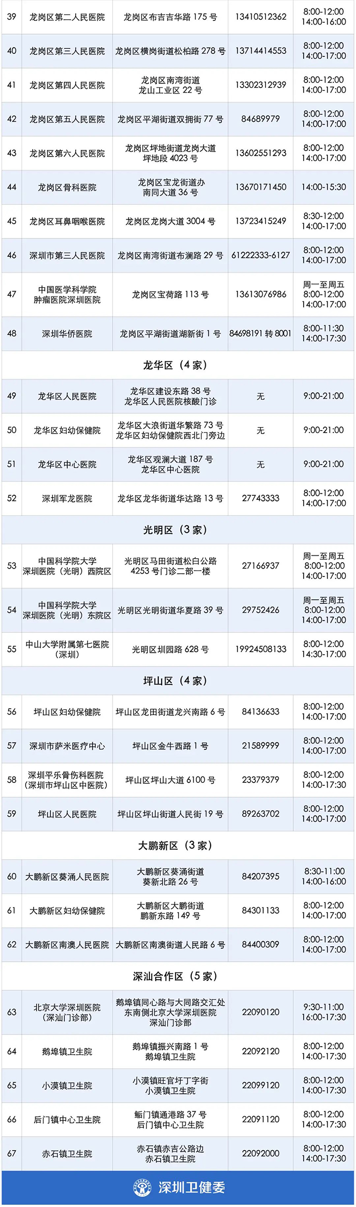深圳这98个地方 能给要测核酸的人“江湖救急”! 深圳这98个地方 能给要测核酸的人“江湖救急”!