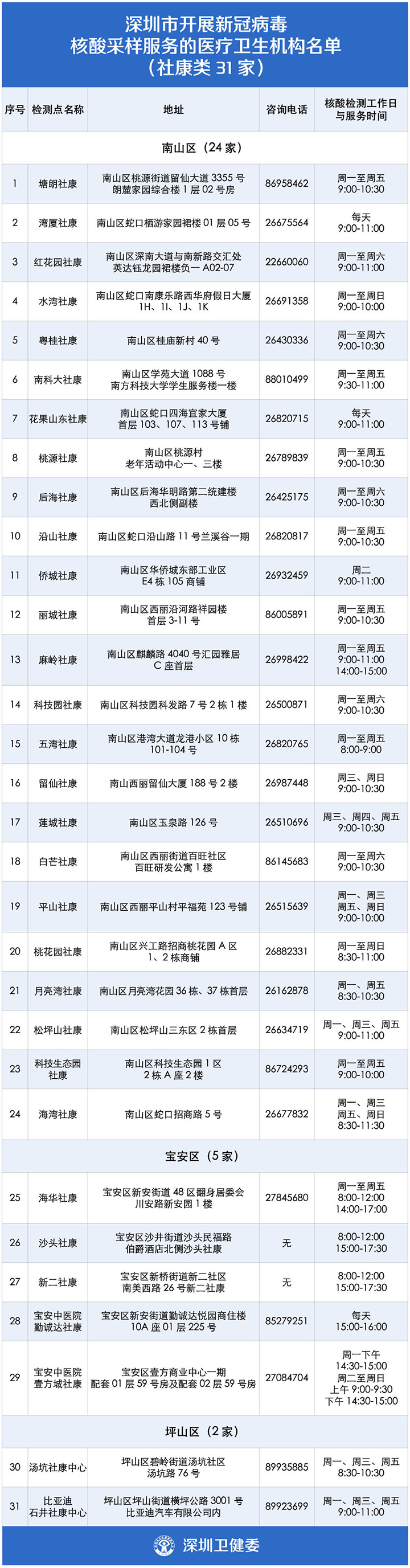 深圳这98个地方 能给要测核酸的人“江湖救急”! 深圳这98个地方 能给要测核酸的人“江湖救急”!