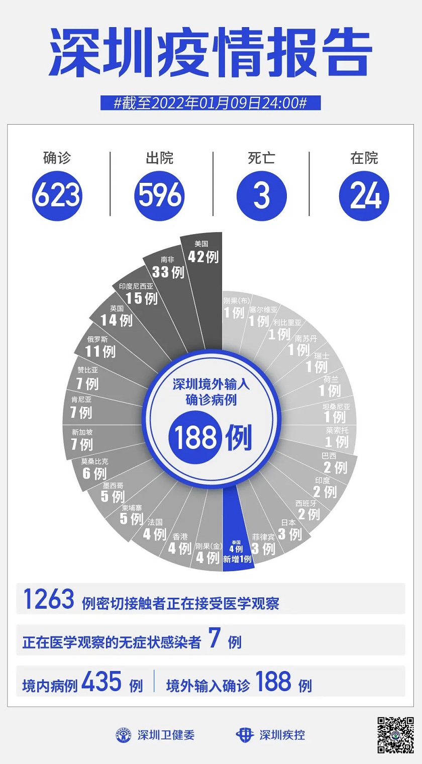 2022年1月10日深圳市新冠肺炎疫情情况