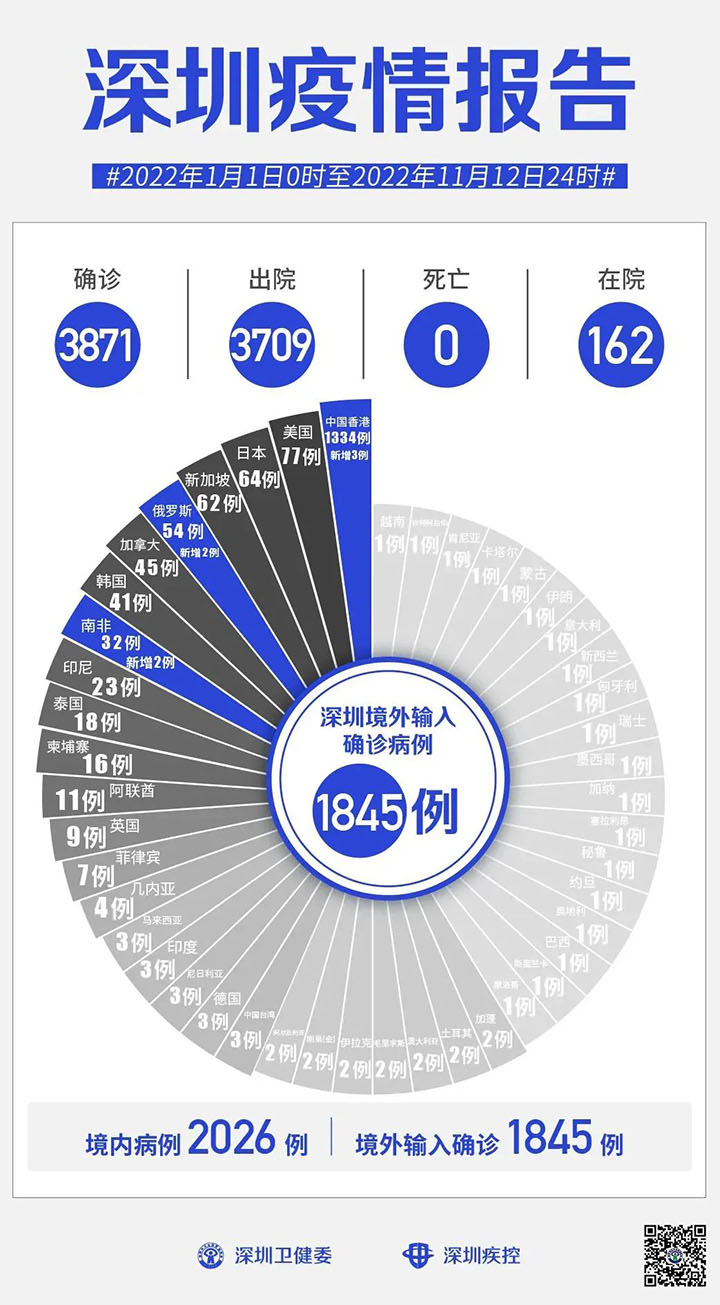 2022年11月13日深圳市新冠肺炎疫情情况