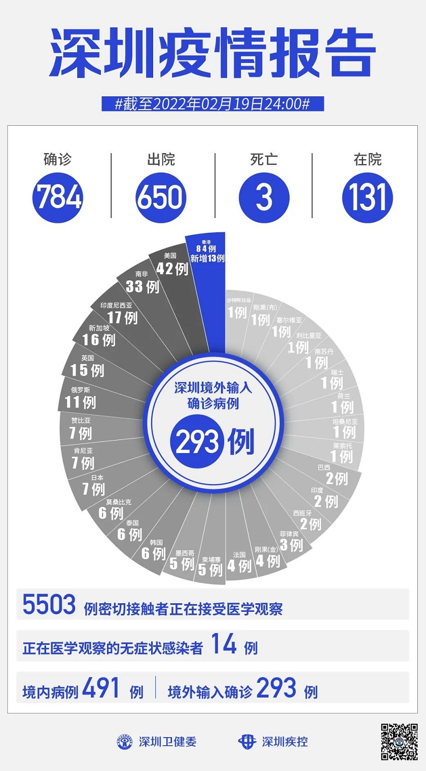 2022年2月20日深圳市新冠肺炎疫情情况