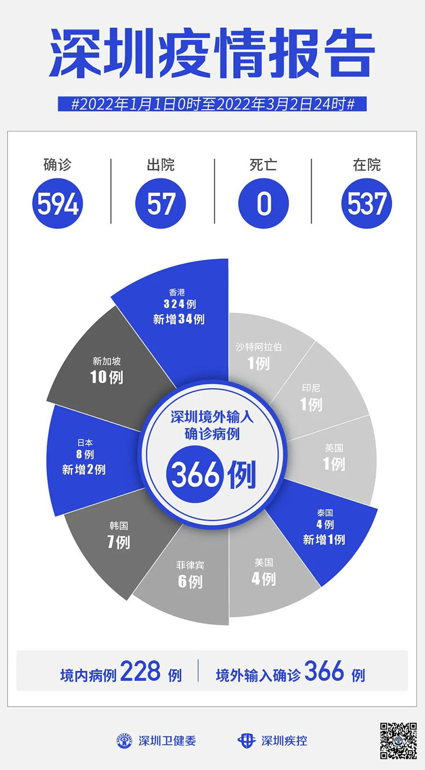 2022年3月3日深圳市新冠肺炎疫情情況