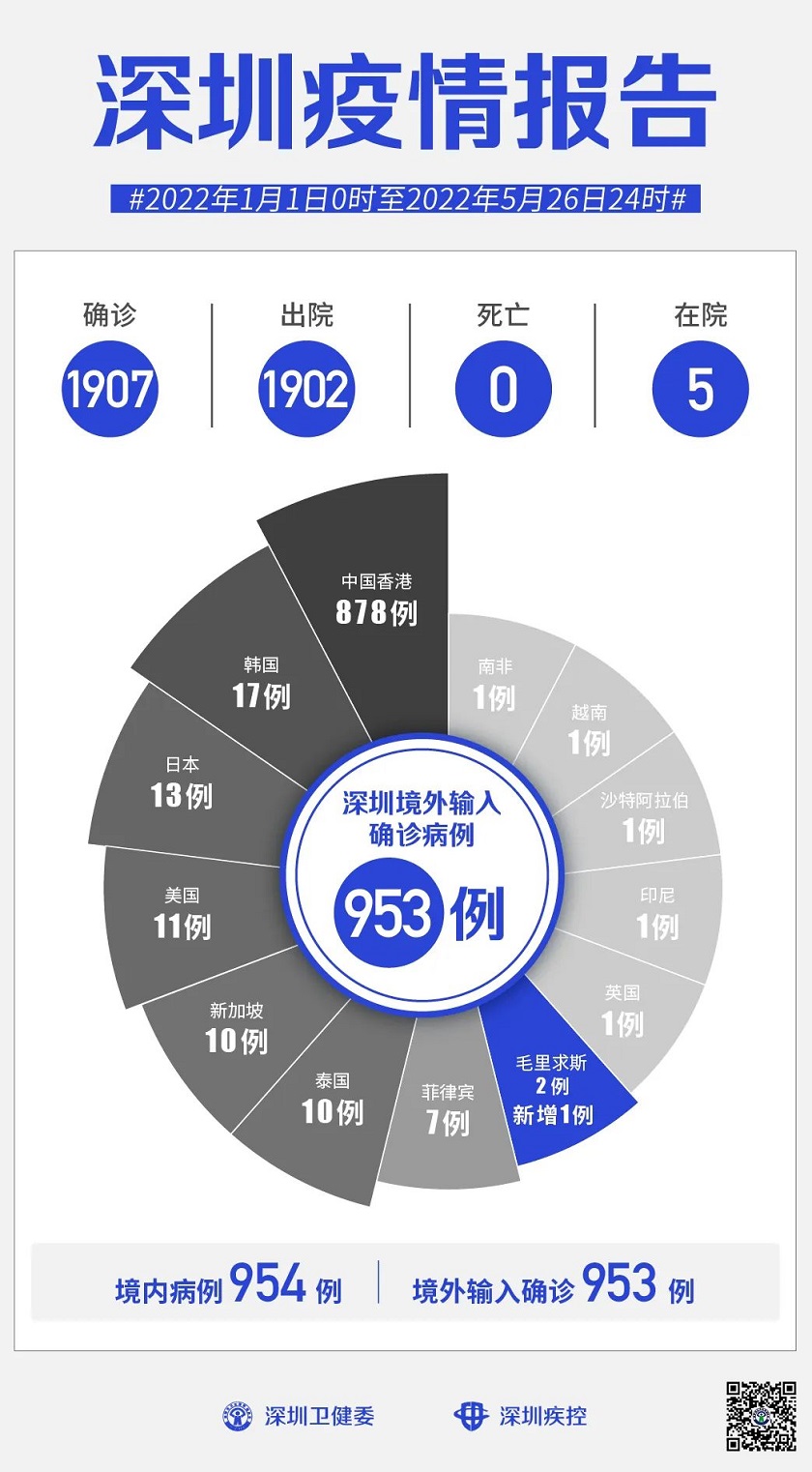 2022年5月27日深圳市新冠肺炎疫情情况