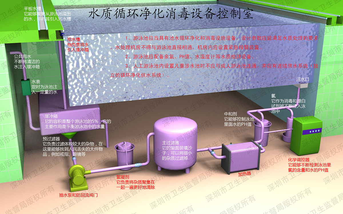 水质循环净化消毒设备控制室