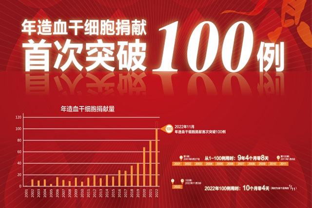 深圳年度捐献造血干细胞突破100例.jpg