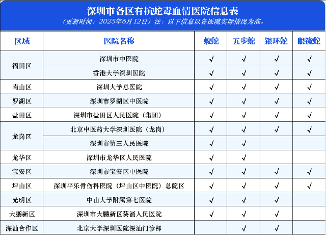 深圳市各区有抗蛇毒血清医院信息表.png