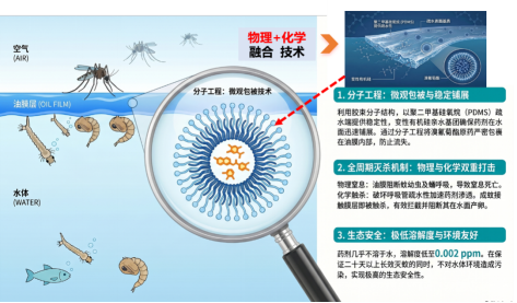 3.全球首创新型环境友好型杀蚊展膜油剂获批上市使用—深医专项重大项目取得突破性进展!图3 杀蚊展膜油剂工作原理和作用机制.png
